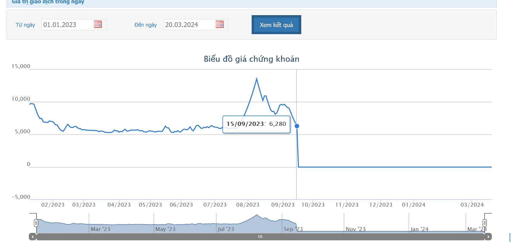 Sơ đồ giá Pg88vnd dành cho Android và iOS tại Việt Nam AGM trên Tradingview.
