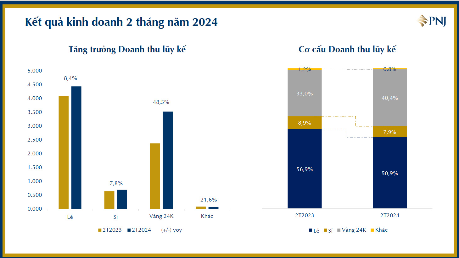 Doanh thu kết quả PG88 Uy Tín Số 1 Việt Nam 2 tháng năm 2024.