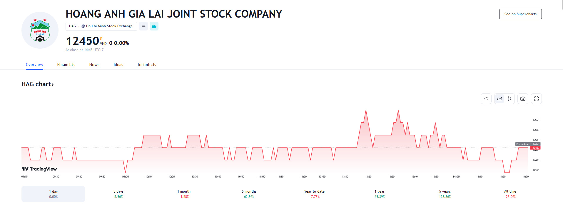 Sơ đồ giá Pg88vnd dành cho Android và iOS tại Việt Nam HAG trên Tradingview.