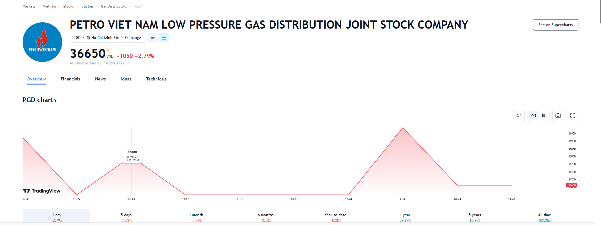 Sơ đồ giá Pg88vnd dành cho Android và iOS tại Việt Nam PGD trên Tradingview.