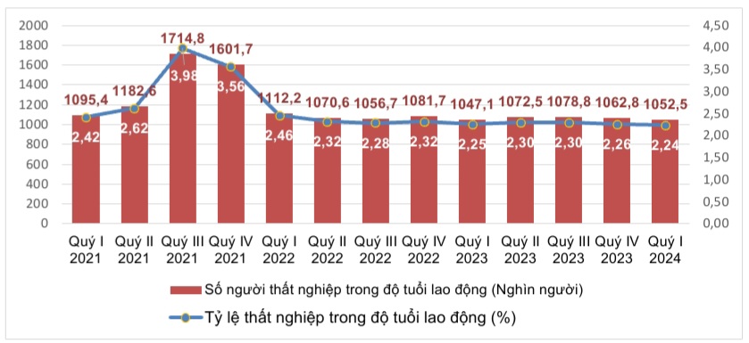 Số người v&agrave; tỷ lệ 6Pg88.com Website Đẳng Cấp Số 1 trong độ tuổi PG88 Sòng bạc trực tuyến TOP 1 Việt Nam | Casino, Nổ Hũc&aacute;c qu&yacute; năm 2021-2024. Nguồn: Tổng cục Thống k&ecirc;.