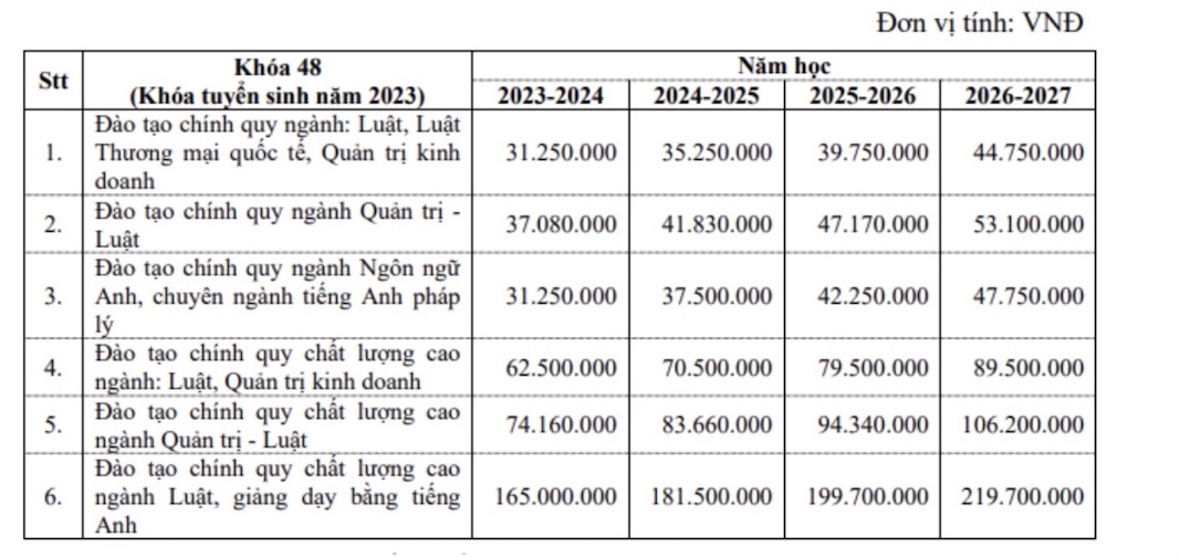 Học ph&iacute; dự kiến của Đại học Luật TPHCM.