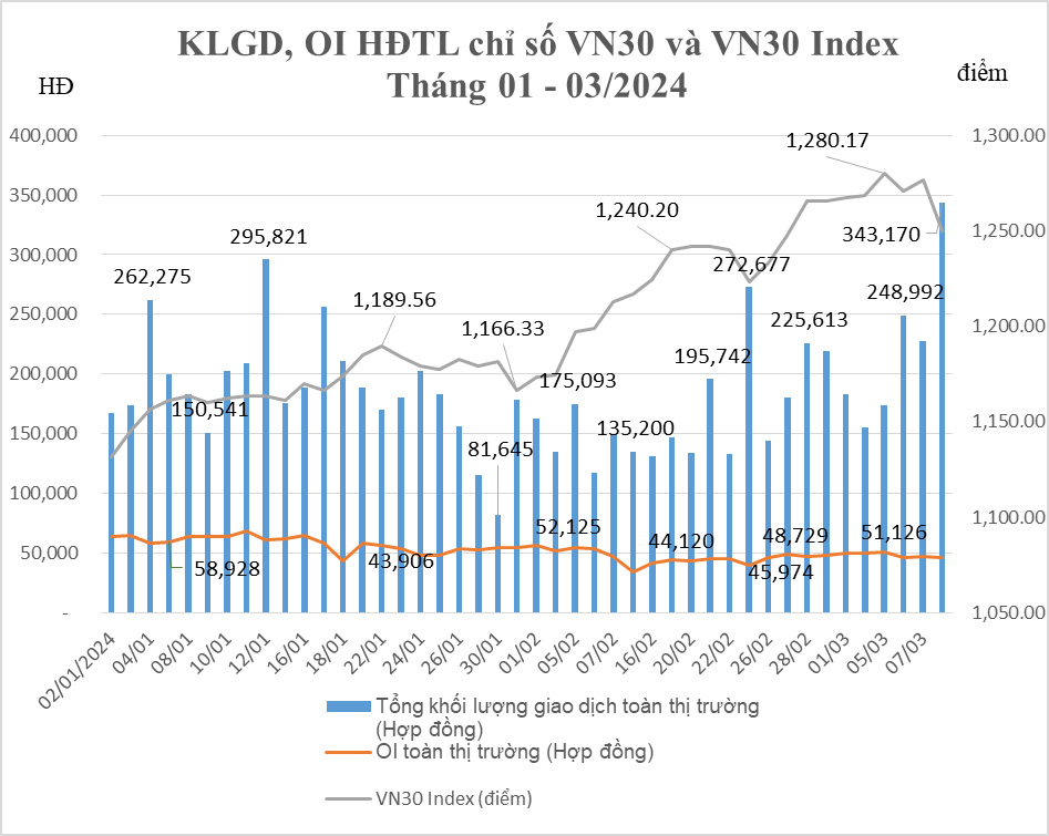 Tháng 3, giao dịch hợp đồng tương lai VN30 tăng 44,74% so với tháng trước