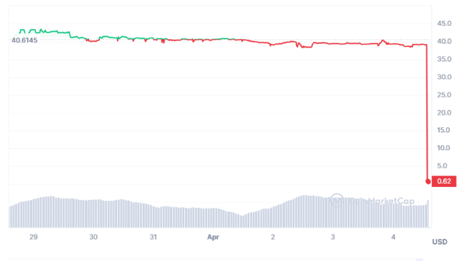 Gi&aacute; Pi giảm mạnh theo gi&aacute; hiển thị tr&ecirc;n Coin Market Cap.