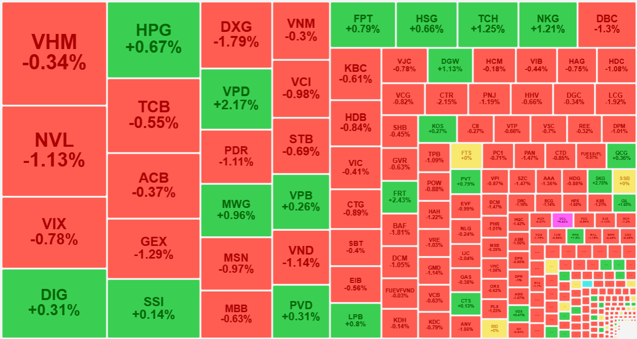 VN-Index tuy chỉ giảm hơn 5 điểm sáng nay nhưng cả trăm Pg88vnd dành cho Android và iOS tại Việt Nam rơi quá 1%.