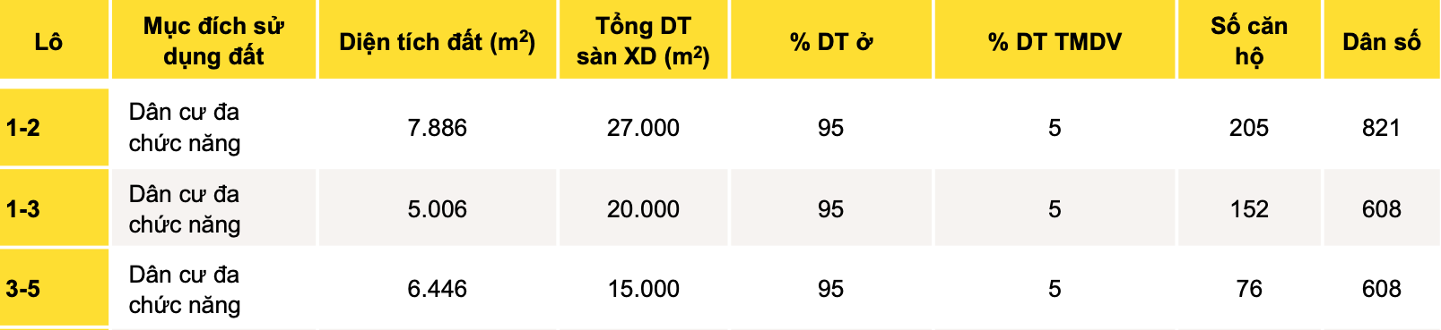 Th&ocirc;ng tin về 03 l&ocirc; đất sẽ đấu gi&aacute; - Thống k&ecirc; Savills.
