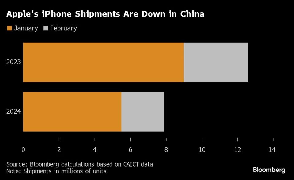 Doanh số b&aacute;n iPhone của Apple tại Trung Quốc sụt giảm. Nguồn: Bloomberg