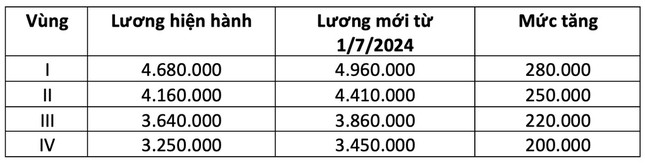 Mức lương tối thiểu v&ugrave;ng hiện h&agrave;nh v&agrave; dự kiến sau khi điều chỉnh từ ng&agrave;y 1/7.&nbsp;