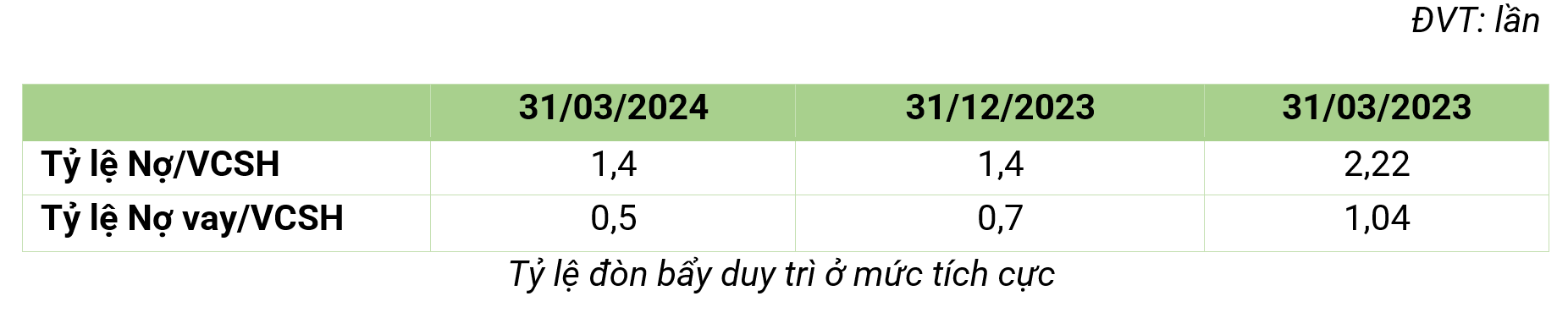 Tỷ lệ đ&ograve;n bẩy duy tr&igrave; ở mức t&iacute;ch cực.&nbsp;ĐVT: lần.
