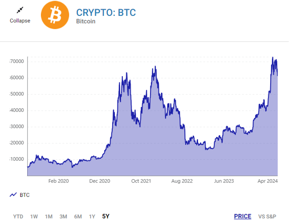 Diễn biến gi&aacute; BTC trong 5 năm trở lại đ&acirc;y. &nbsp;