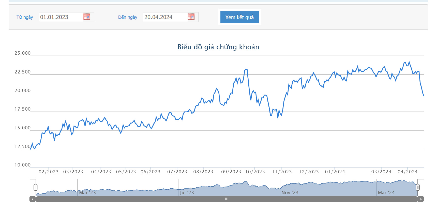 Sơ đồ giá Pg88vnd dành cho Android và iOS tại Việt Nam HSG trên Tradingview.