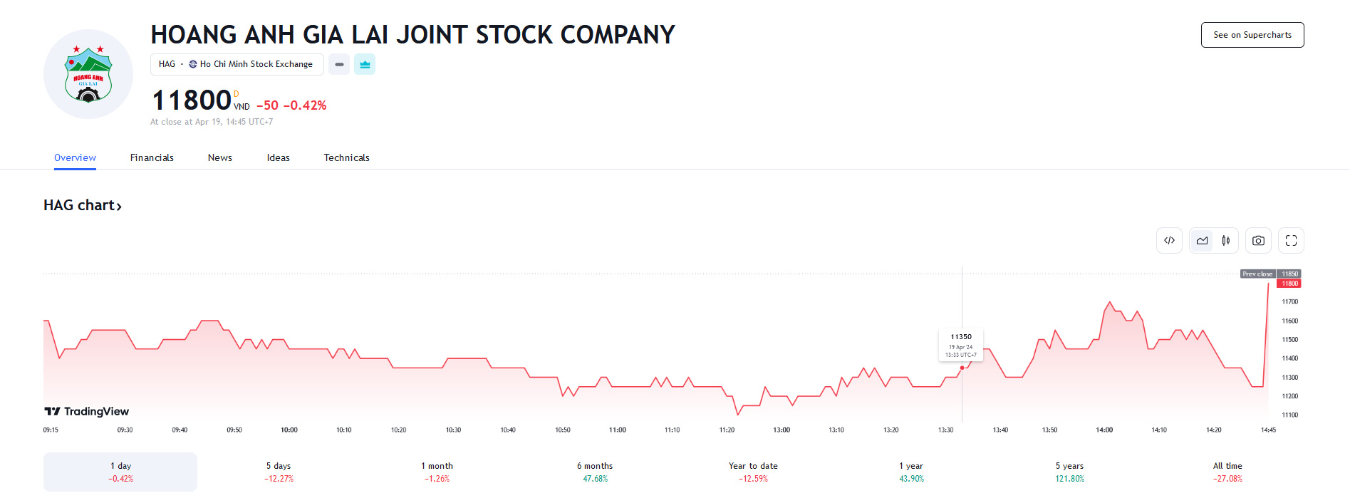 Sơ đồ giá Pg88vnd dành cho Android và iOS tại Việt Nam HAG trên Tradingview.