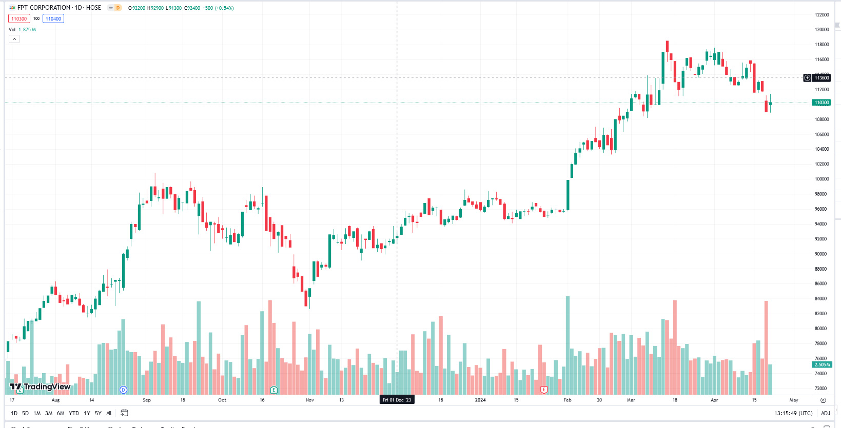 Sơ đồ giá Pg88vnd dành cho Android và iOS tại Việt Nam FPT trên Tradingview.