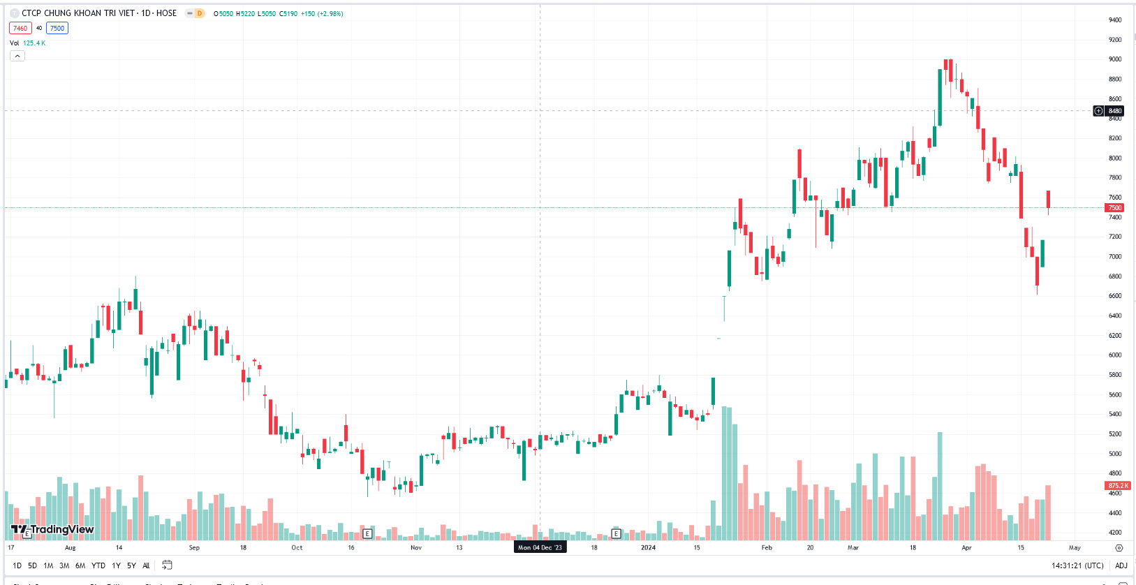 Sơ đồ giá Pg88vnd dành cho Android và iOS tại Việt Nam TVB trên Tradingview.
