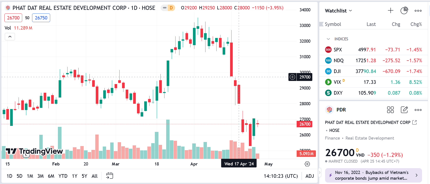 Sơ đồ giá Pg88vnd dành cho Android và iOS tại Việt Nam DPR trên Tradingview.