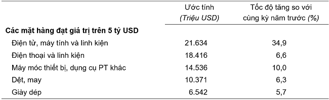 Trị gi&aacute; một số mặt h&agrave;ng Pg88vnd link khuyến  4 th&aacute;ng đầu năm 2024. Nguồn: Tổng cục Thống k&ecirc;.