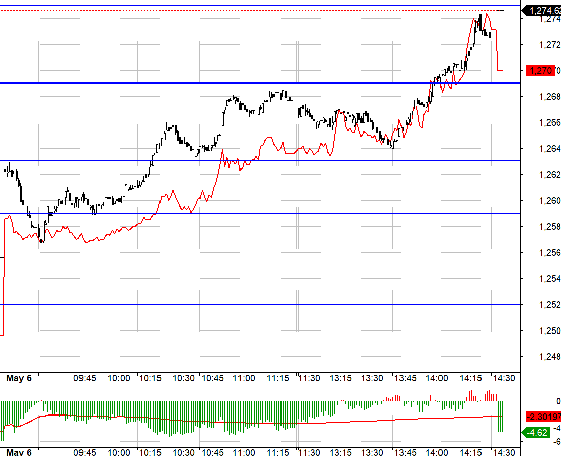 Đợt co basis nửa sau phi&ecirc;n chiều cho thấy c&oacute; sự đồng thuận đ&aacute;nh l&ecirc;n.