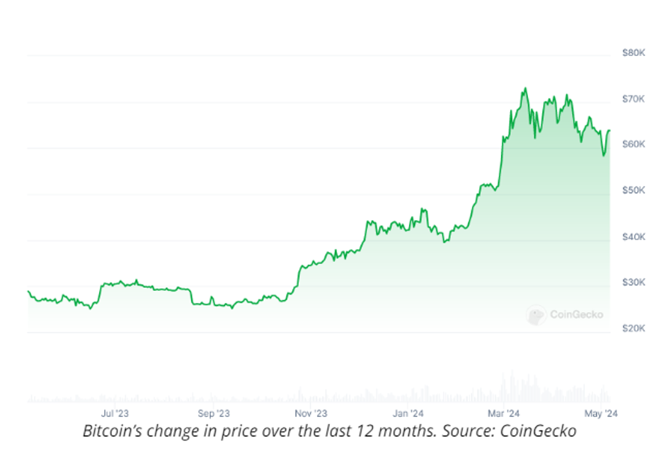 Diễn biến gi&aacute; BTC trong 12 th&aacute;ng qua - Nguồn: CoinGecko.