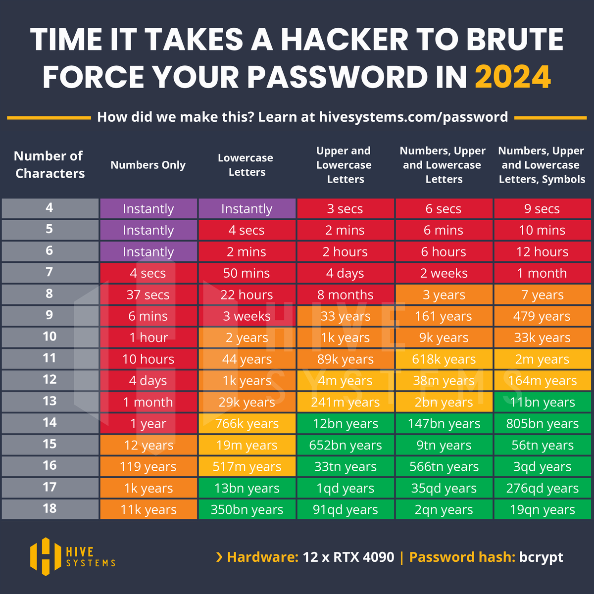 B&aacute;o c&aacute;o thời gian ph&aacute; kho&aacute; của hacker, theo Hive Systems.