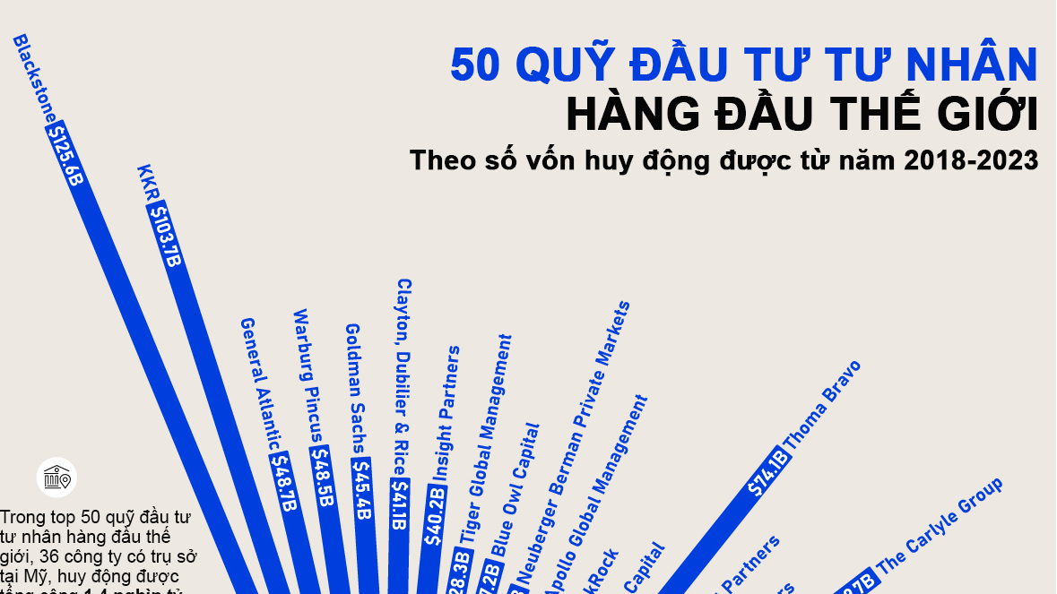 50 quỹ Pg88vn Trang Chủ Chính Thức tư nhân huy động được nhiều vốn nhất thế giới