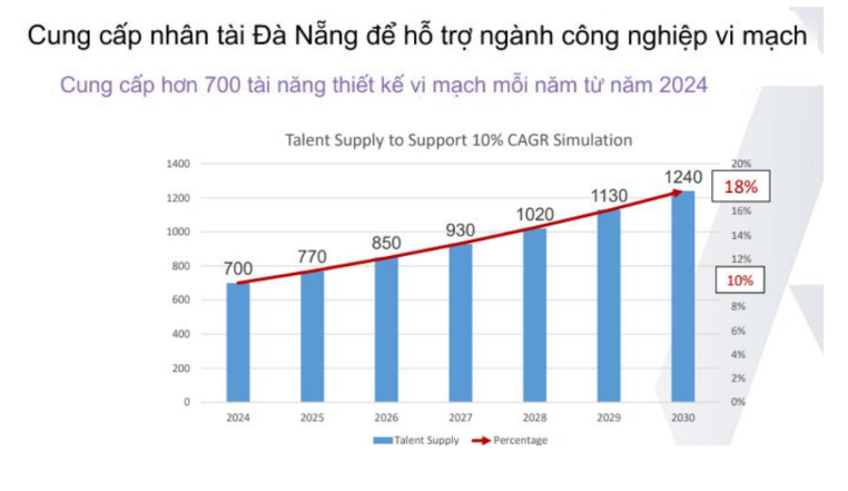 Đ&agrave; Nẵng đặt ra mục ti&ecirc;u về lực lượng PG88 Sòng bạc trực tuyến TOP 1 Việt Nam | Casino, Nổ Hũ l&agrave; đến năm 2030 sẽ c&oacute; 5.000 kỹ sư cho ng&agrave;nh c&ocirc;ng nghiệp b&aacute;n dẫn, trong đ&oacute; c&oacute; khoảng 1.500 kỹ sư thiết kế vi mạch&nbsp;