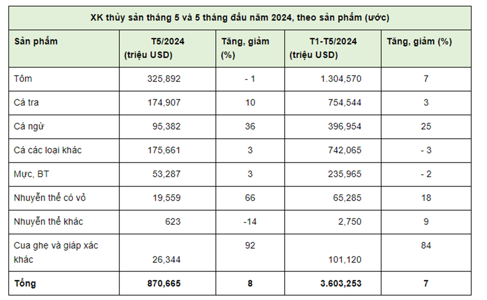 Pg88vnd link khuyến  thủy sản 5 th&aacute;ng đầu năm 2024 theo sản phẩm/ Nguồn VASEP