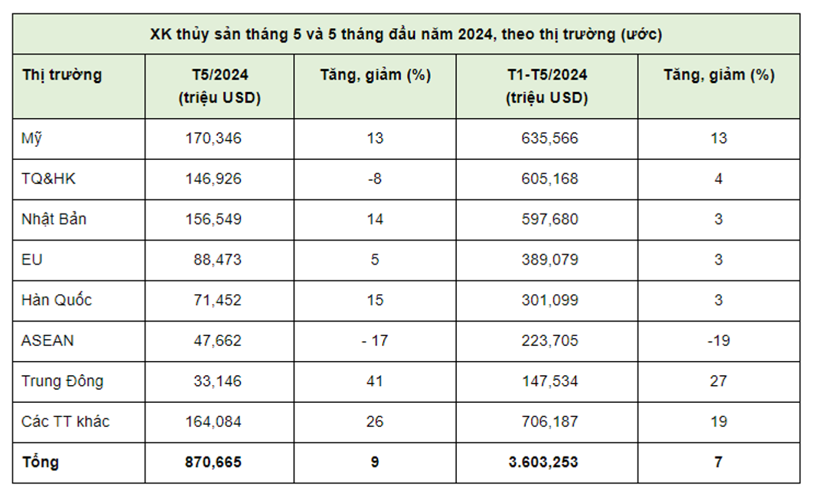 Pg88vnd link khuyến  thủy sản 5 th&aacute;ng theo thị trường. Nguồn VASEP.