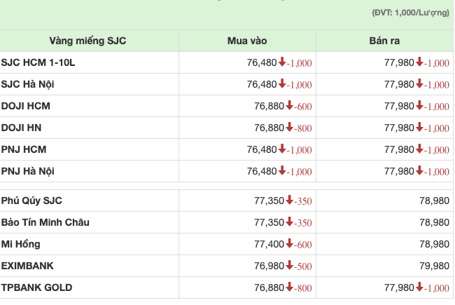 Gi&aacute; v&agrave;ng miếng SJC ng&agrave;y 5/6/2024 (6PG88VN tổng hợp từ website PG88 Link Dễ Nhớ Pg88.com)