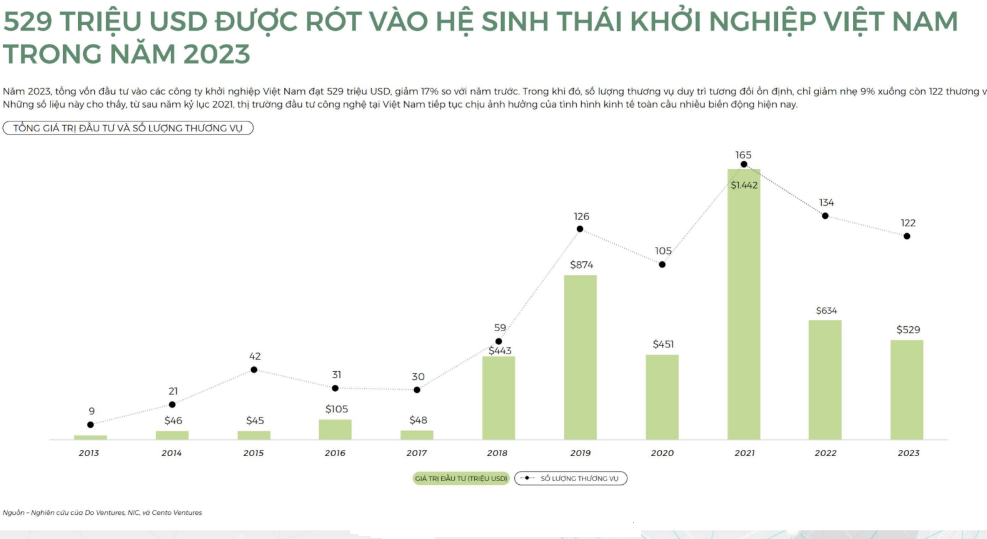 Năm 2023, tổng vốn Pg88vn Trang Chủ Chính Thức vào các công ty khởi nghiệp Việt Nam đạt 529 triệu USD, giảm 17% so với năm trước