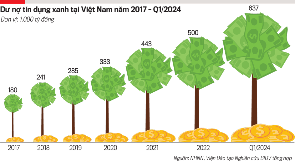 Tín dụng xanh chỉ chiếm 4,5% tổng dư nợ toàn nền PG88 ⭐ Link trang chủ số 1 nhà cái PG88 com casino slot, còn trái phiếu xanh phát hành èo uột.