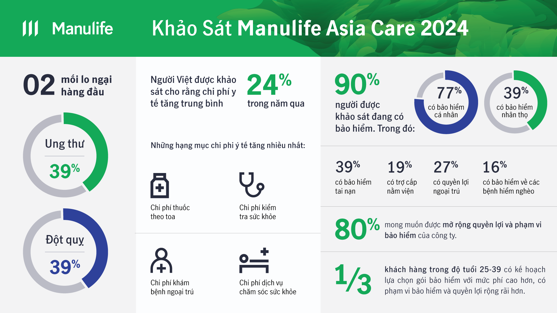Ung thư và đột quỵ được xem là hai mối lo ngại hàng đầu trong số những rủi ro về sức khoẻ.