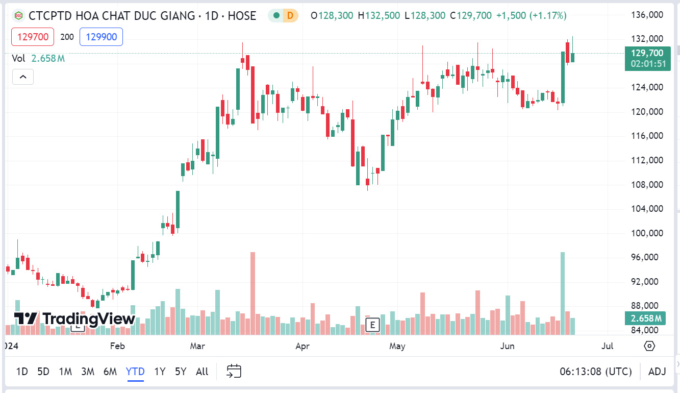 Sơ đồ giá Pg88vnd dành cho Android và iOS tại Việt Nam DGC trên Tradingview.