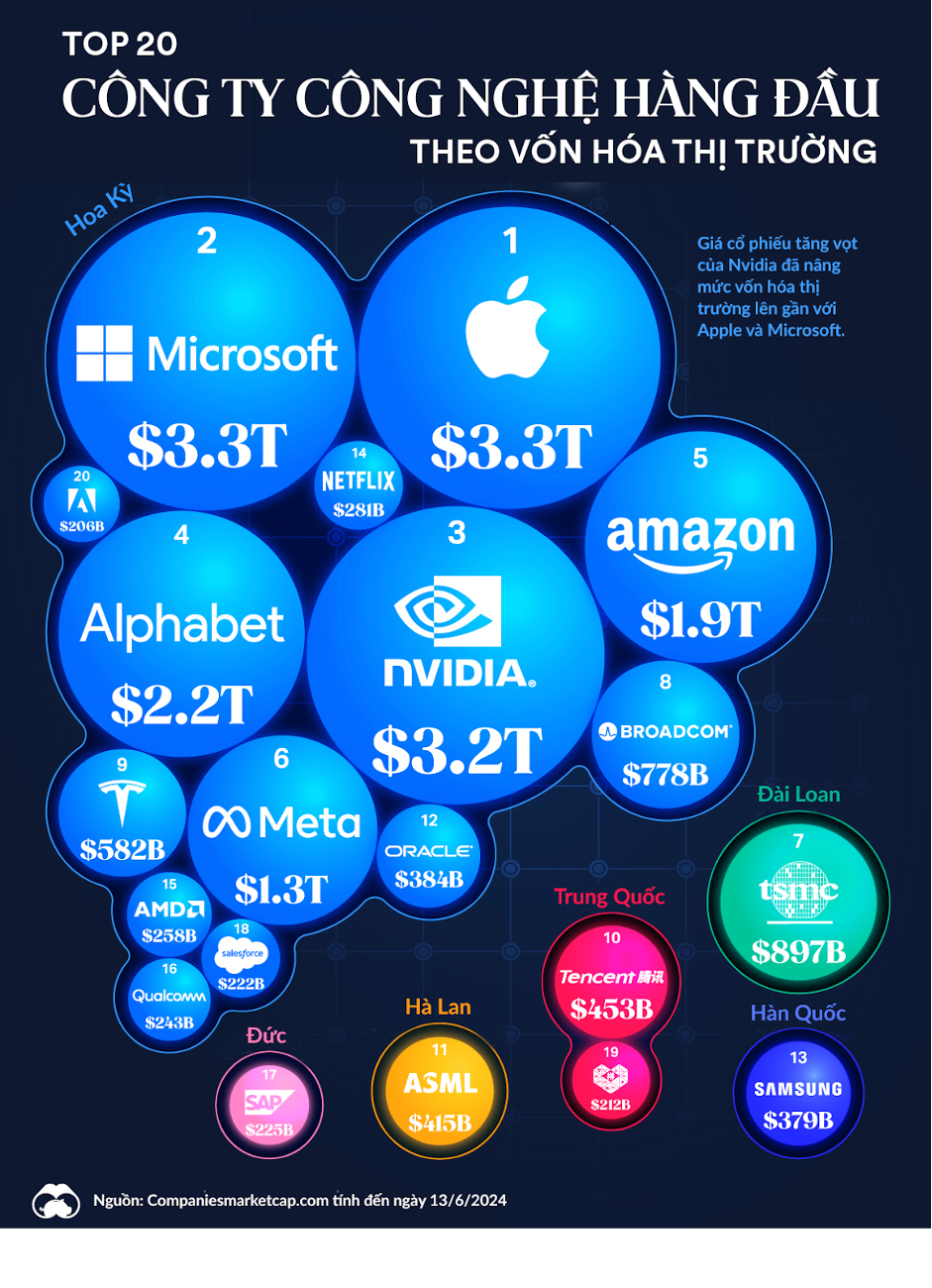 Cuộc đua top 1 của 3 &ocirc;ng lớn Apple, Microsoft, Nvidia.