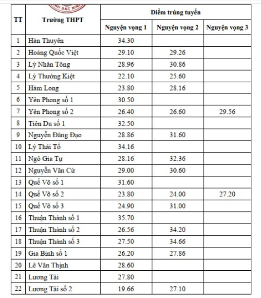 Sở gi&aacute;o dục đ&agrave;o tạo tỉnh Bắc Ninh c&ocirc;ng bố điểm chuẩn lớp 10.