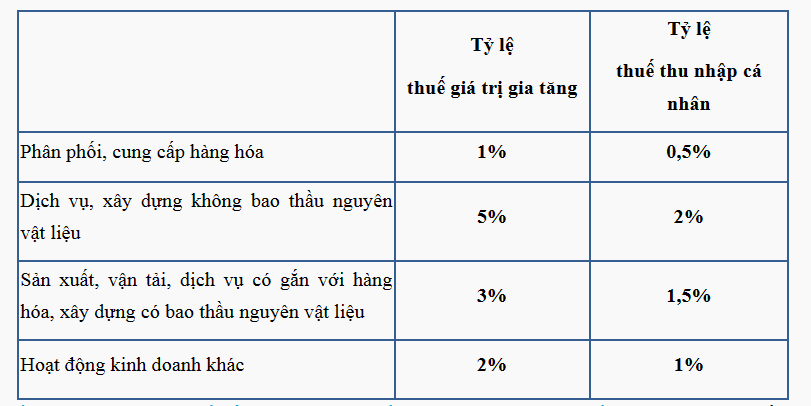 Tỷ lệ thuế gi&aacute; trị gia tăng, tỷ lệ thuế thu nhập c&aacute; nh&acirc;n hiện h&agrave;nh ở c&aacute;c lĩnh vực ng&agrave;nh nghề.&nbsp;&nbsp;