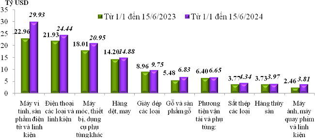 Trị gi&aacute; Pg88vnd link khuyến  của một số nh&oacute;m h&agrave;ng lớn lũy kế từ 01/01/2024 đến 15/6/2024 v&agrave; c&ugrave;ng kỳ năm 2023. Nguồn: Tổng cục Hải quan.