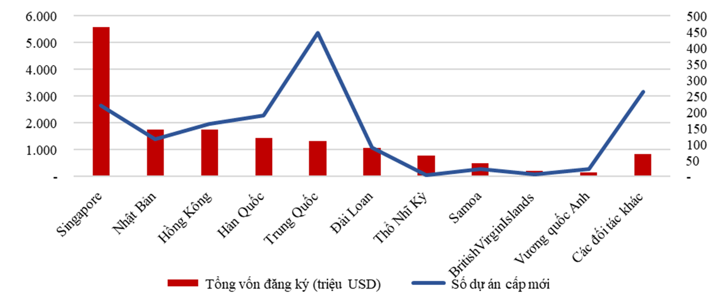 Cơ cấu Pg88vn Trang Chủ Chính Thức nước ngo&agrave;i 6 th&aacute;ng đầu năm 2024 theo đối t&aacute;c.