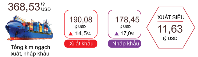 Xuất, nhập khẩu h&agrave;ng h&oacute;a 6 th&aacute;ng đầu năm 2024. Nguồn: Tổng cục Thống k&ecirc;.