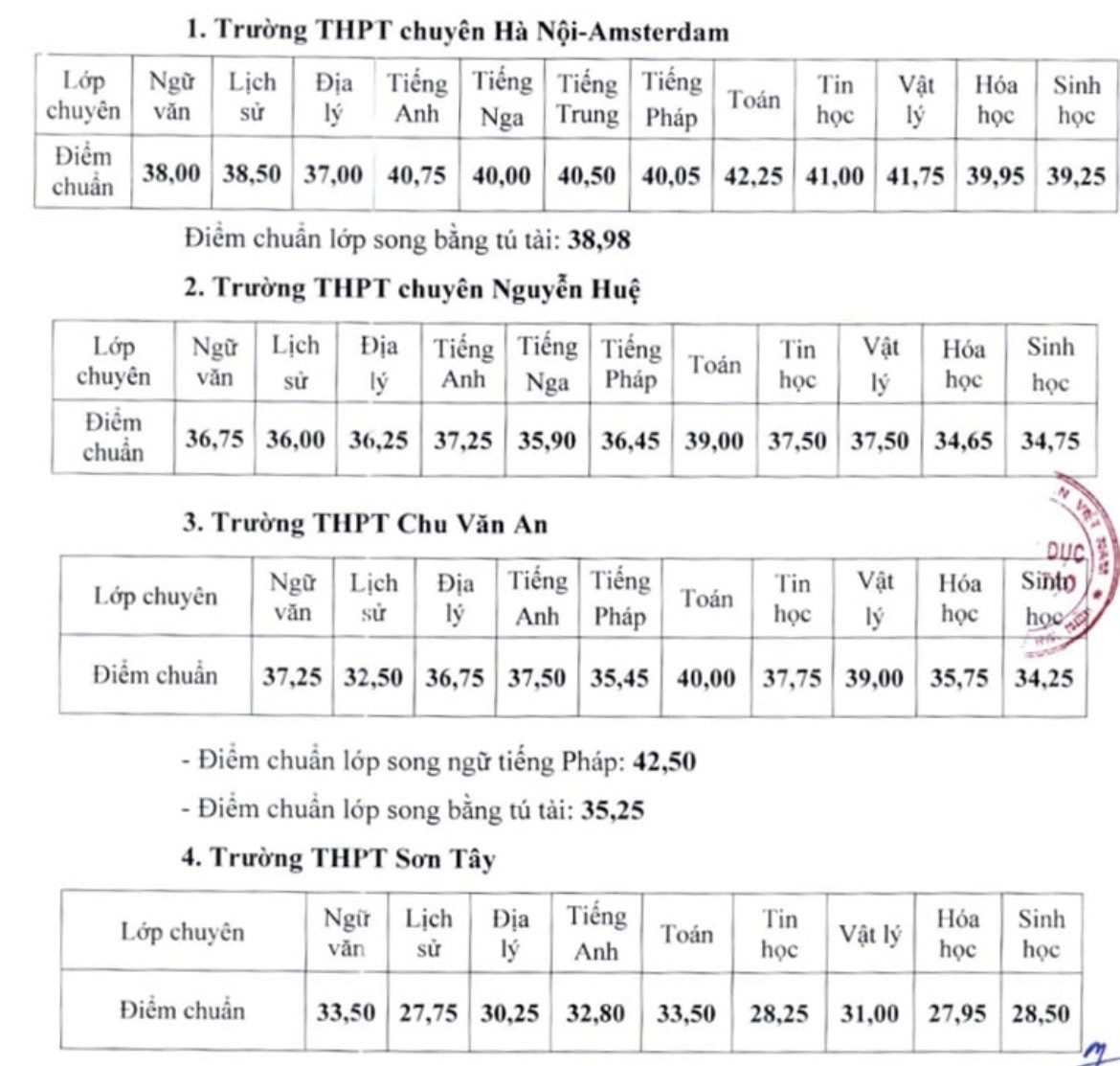 Điểm chuẩn c&aacute;c trường chuy&ecirc;n ở H&agrave; Nội.