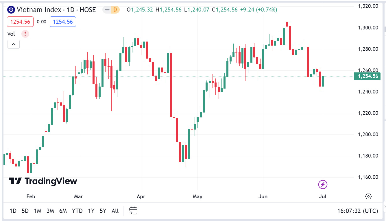 Theo VCBS, dòng tiền bắt đáy đã dần xuất hiện giúp cho VN-Index có được phiên phục hồi, tuy nhiên vẫn sẽ cần thêm thời gian tích lũy trước khi bước vào nhịp tăng điểm mới.
