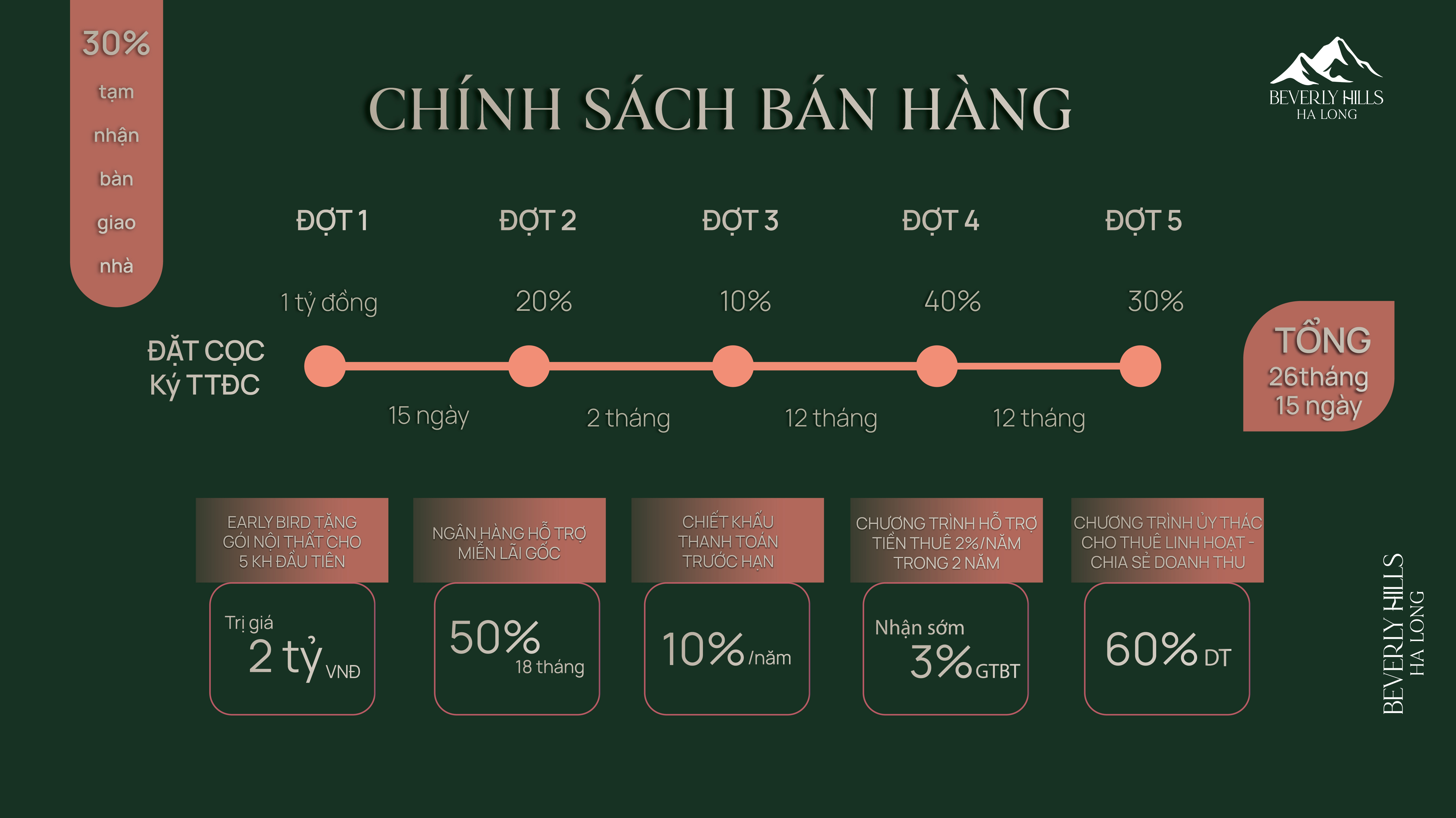 Beverly Hills Hạ Long hấp dẫn kh&aacute;ch h&agrave;ng nhờ ch&iacute;nh s&aacute;ch b&aacute;n h&agrave;ng đột ph&aacute;.