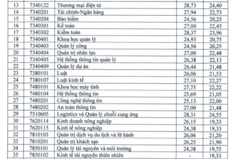 Điểm chuẩn một số ng&agrave;nh của Đại học Link Trang Chủ PG88.Com Mới #2026 Quốc d&acirc;n.