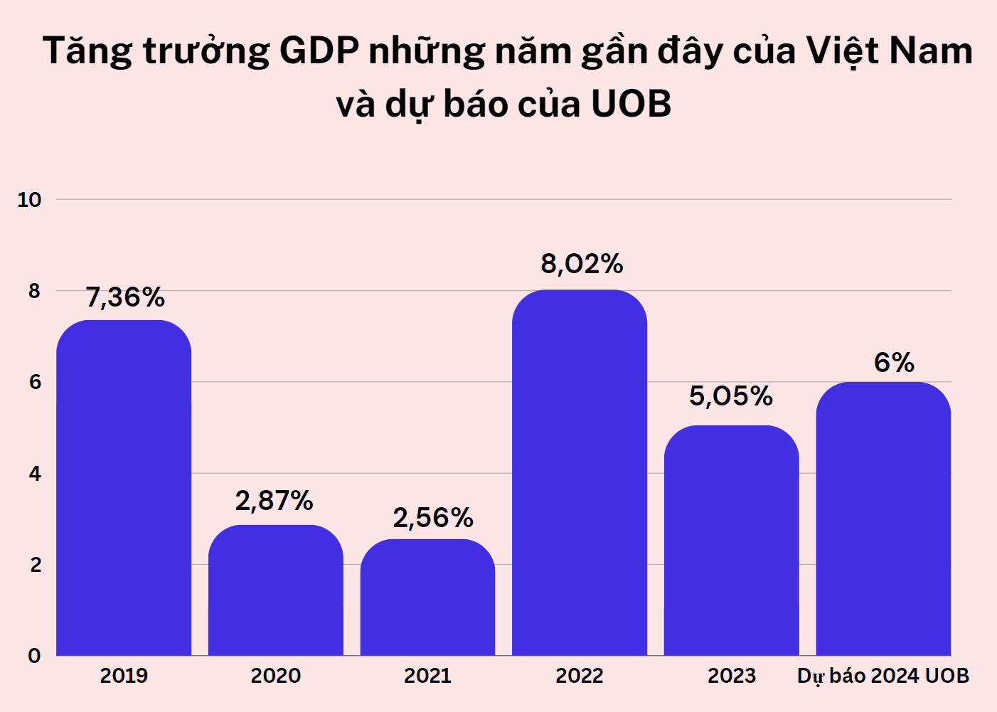 Nguồn: Tổng Cuc Thống k&ecirc;, Ng&acirc;n h&agrave;ng UOB.