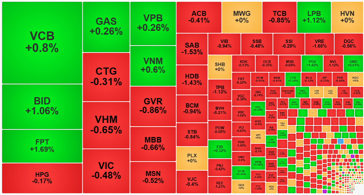 Một số trụ vẫn đang đỡ VN-Index.