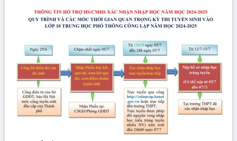 Quy tr&igrave;nh v&agrave; c&aacute;c mốc thời gian quan trọng.&nbsp;