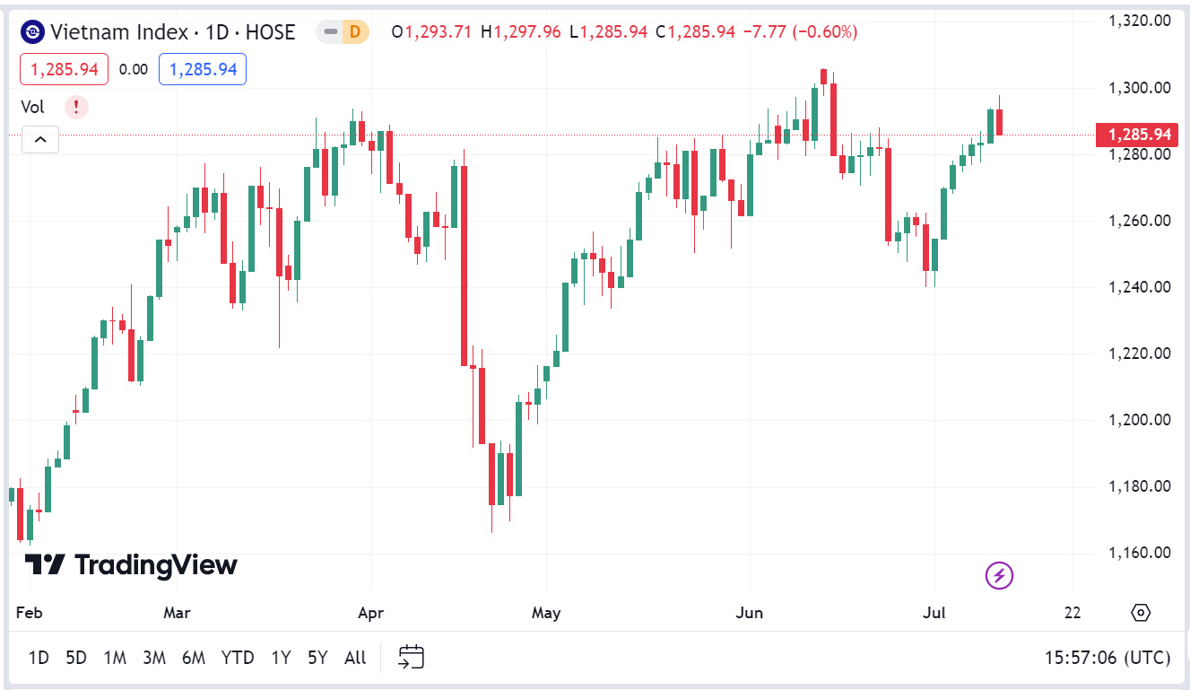 YSVN cho rằng chỉ số VN-Index có thể sẽ giằng co quanh vùng 1.290 điểm trong phiên kế tiếp.