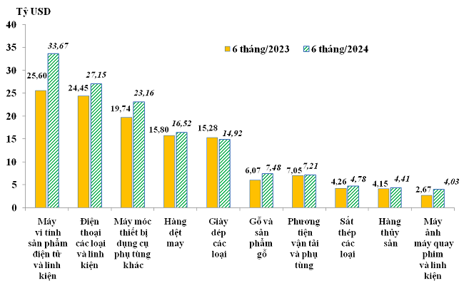 10 nh&oacute;m h&agrave;ng Pg88vnd link khuyến  lớn nhất của Việt Nam trong 6 th&aacute;ng năm 2023 v&agrave; 6 th&aacute;ng năm 2024. Nguồn: Tổng cục Hải quan.