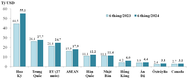 10 thị trường Pg88vnd link khuyến  lớn nhất của Việt Nam trong 6 th&aacute;ng năm 2023 v&agrave; 6 th&aacute;ng năm 2024. Nguồn: Tổng cục Hải quan.