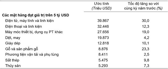 Trị gi&aacute; một số mặt h&agrave;ng Pg88vnd link khuyến  7 th&aacute;ng năm 2024. Nguồn: Tổng cục Thống k&ecirc;.