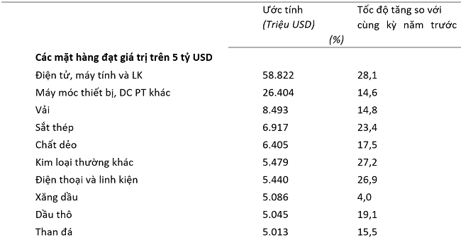 Trị gi&aacute; một số mặt h&agrave;ng nhập khẩu 7 th&aacute;ng năm 2024. Nguồn: Tổng cục Thống k&ecirc;.